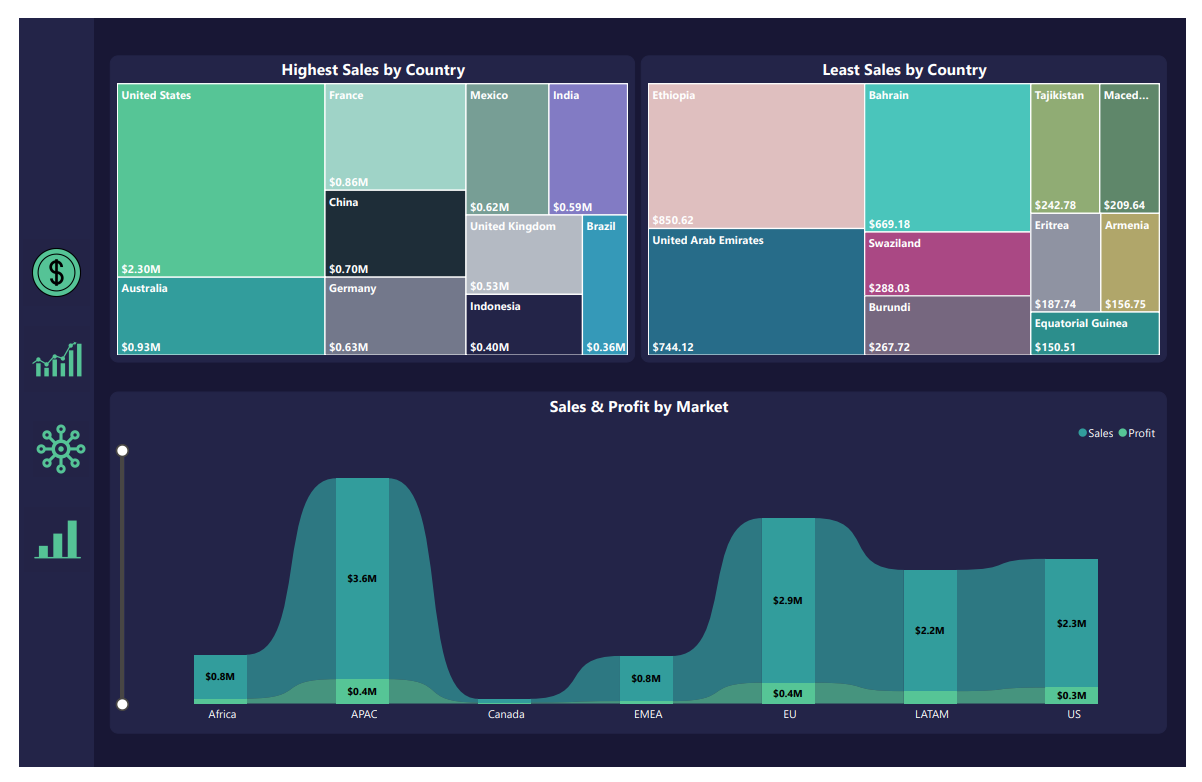 Sales comparison